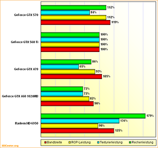 Rohleistungsvergleich GeForce GTX 460 1024MB, 470, 560 Ti, 570 und Radeon HD 6950